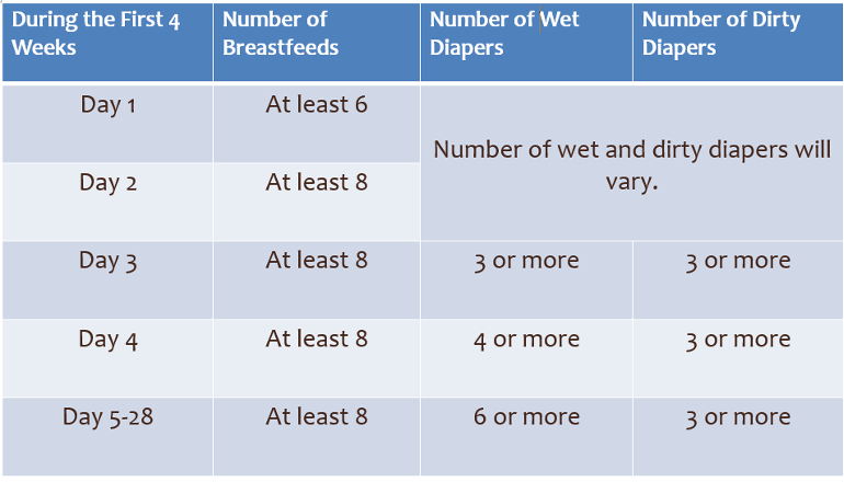  Normal expectations for infant’s number of breastfeeds and urine and stool diaper counts in the first 4 weeks is as follows: Day 1-At least 6 breastfeeds, number of wet and dirty diapers will vary Day 2- At least 8 breastfeeds, number of wet and dirty diapers will vary Day 3- At least 8 breastfeeds, 3 or more wet diapers, 3 or more dirty diapers Day 4- At least 8 breastfeeds, 4 or more wet diapers, 3 or more dirty diapers Days 5-28-At least 8 breastfeeds, 6 or more wet diapers, 3 or more dirty diapers